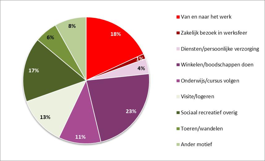 2.3 MOTIEF Verreweg de belangrijkste redenen om op pad te gaan zijn winkelen, werk en sociaal recreatief Mensen verplaatsen zich met een bepaald doel, een reden of motief.