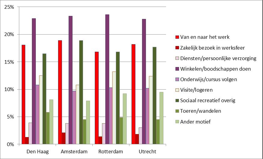 Het belangrijkste motief is winkelen/boodschappen doen, gevolgd door werk en door sociaal-recreatief (anders dan toeren en wandelen). Figuur 2.