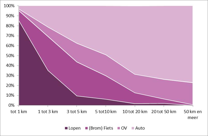 Bij de modal split in Den Haag nemen ritten met het langzaam verkeer (fiets en lopen) 51% voor hun rekening.