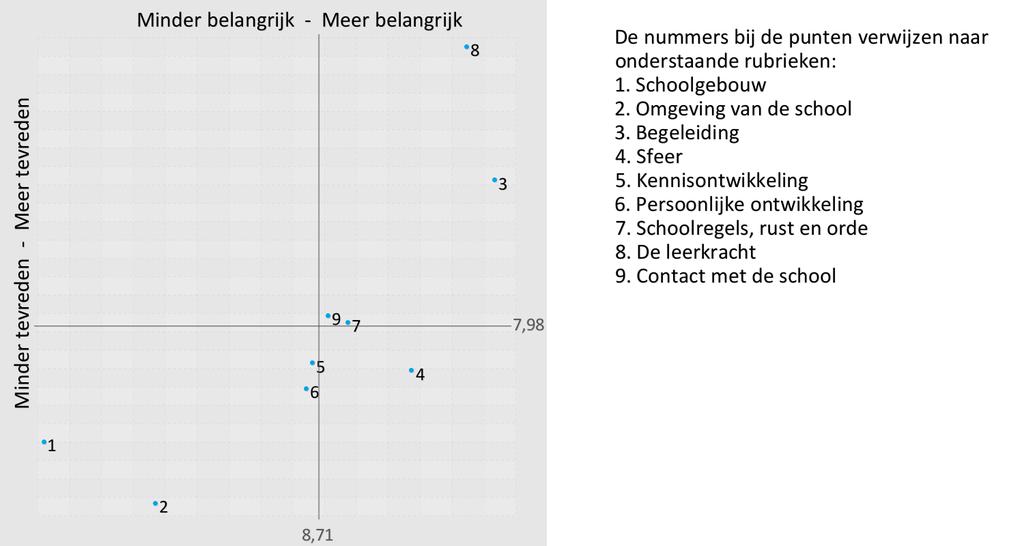 Samenvatting Satisfactie en Prioriteiten Als ouders en verzorgers over belangrijke onderwerpen meer tevreden zijn dan gemiddeld dan kan de school zich op die onderwerpen profileren.