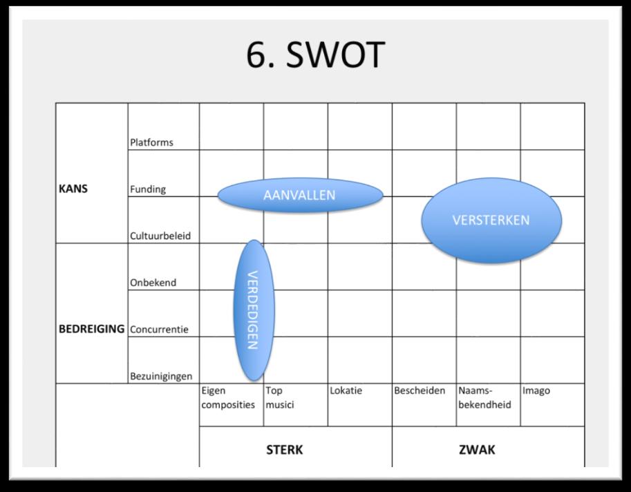 H6. SWOT Analyse In de analyse van de SWOT (Strengths, Weaknesses, Opportunities, Threats ) komen wij tot de conclusie dat we ons zouden moeten focussen op 3 deelterreinen: 1.