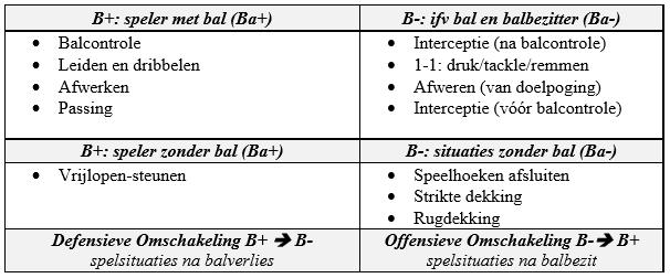 Basics indeling B+ INDELING VOLGENS SPELSITUATIE B-