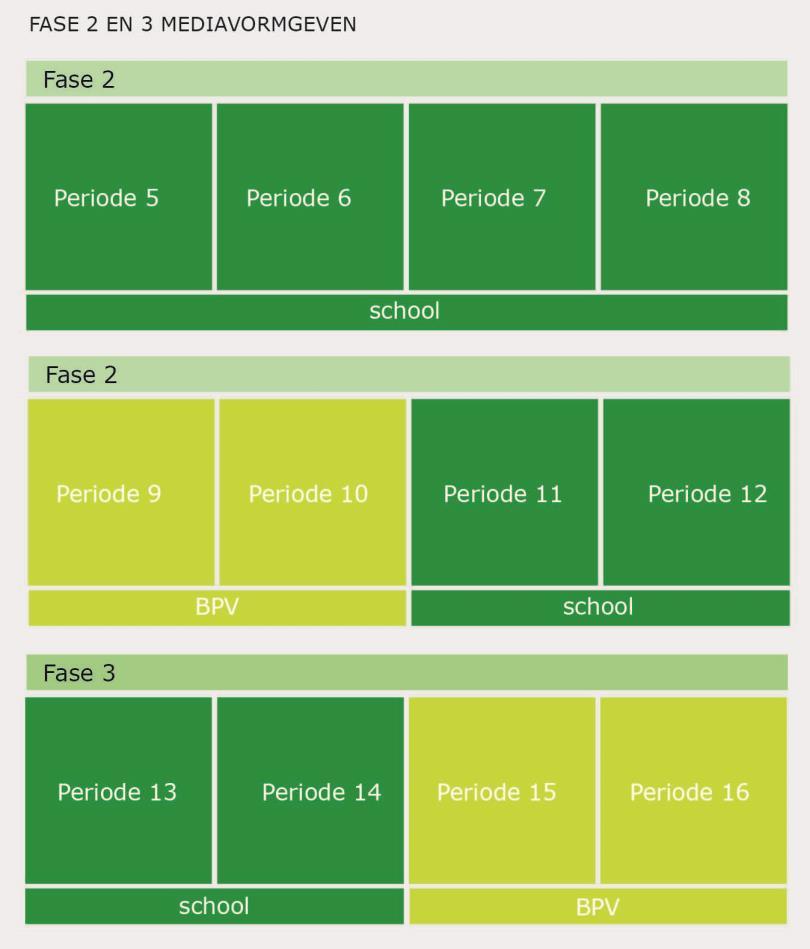 10 Structuur Fase 2 en 3 bestaan nominaal uit 3 leerjaren. Ieder leerjaar bestaat uit 4 periodes van 10 weken.