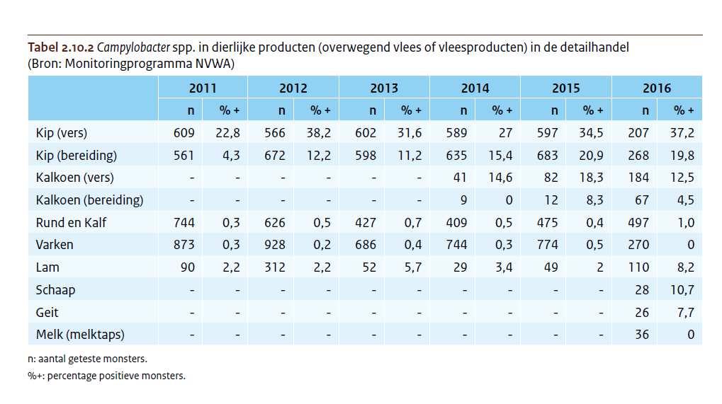 Campylobacter in vlees