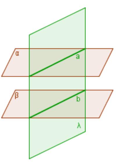 Geg: drie vlakken,, zodat // (en ), a en b TB: a // b Bewijs: a en b liggen in en zijn dus ofwel snijdend, ofwel evenwijdig: ) a snijdt b in een punt S : dan ligt S zowel in als in want S a en S b