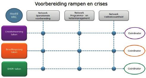 De grootste winst kunnen we behalen door elkaars specialismen - bevolkingszorg, multidisciplinaire processen en GHOR - te herkennen en elkaar kwaliteiten te erkennen.