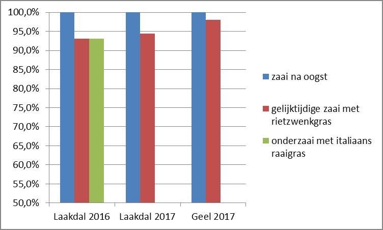 WAT MET DE MAISOPBRENGST HET JAAR NADIEN?