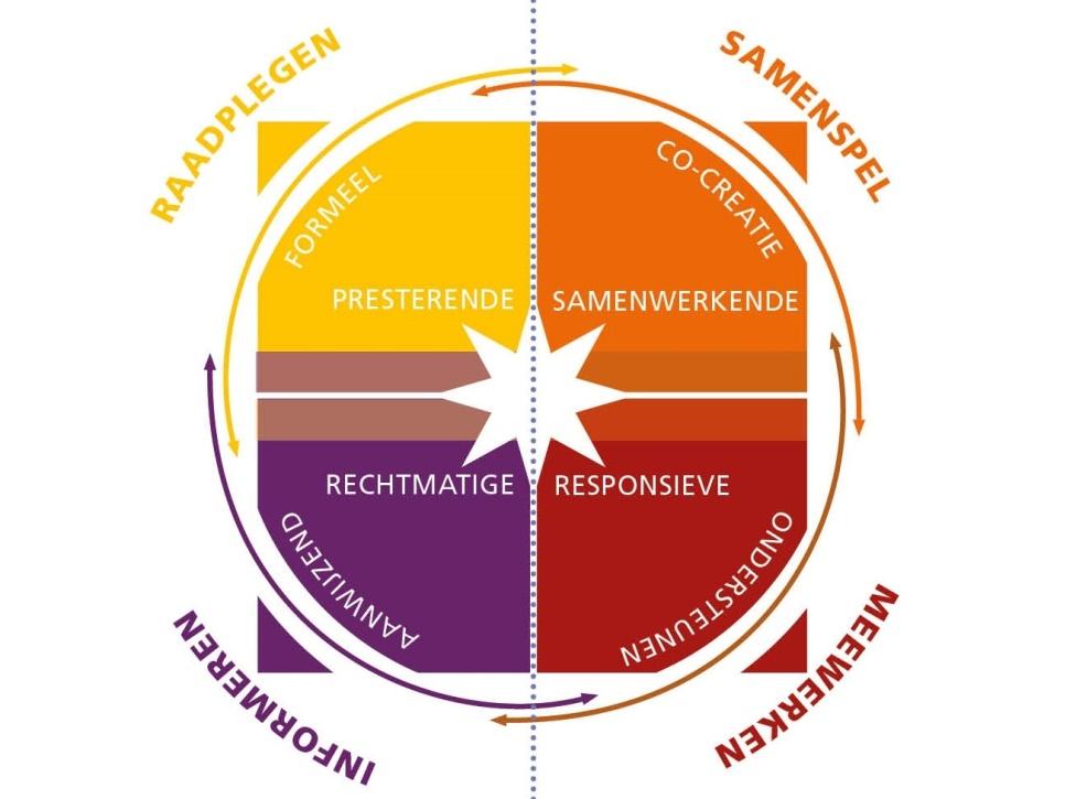 zienswijzeprocedures, de aanleg van provinciale wegen en situaties waarin de provincie helder en transparant haar rol pakt op het gebied van handhaving en toezicht. 2.