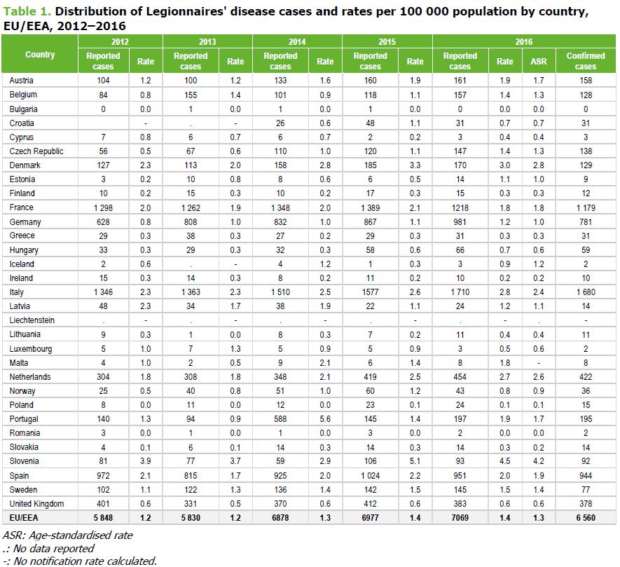 ECDC data