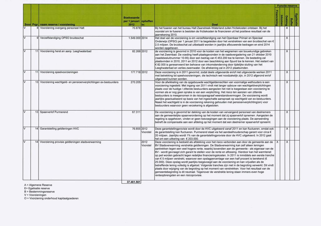 Boekwaarde per 1 januari opheffen Soor Prgr. naam reserve / voorziening 2012 in: Doei V 8 Voorziening overgang personeel Halt 70.