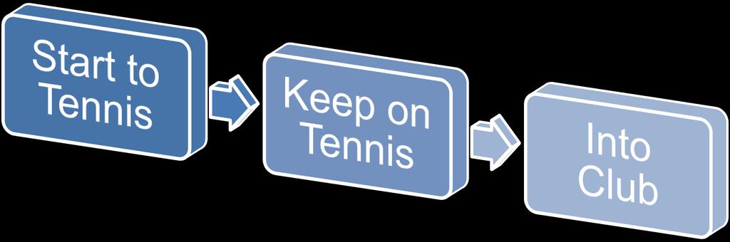 DOELGROEPEN Start to Tennis (S2T) Start to Tennis is een voordelig en compact lessenpakket voor (jong)volwassenen (16+) die nooit
