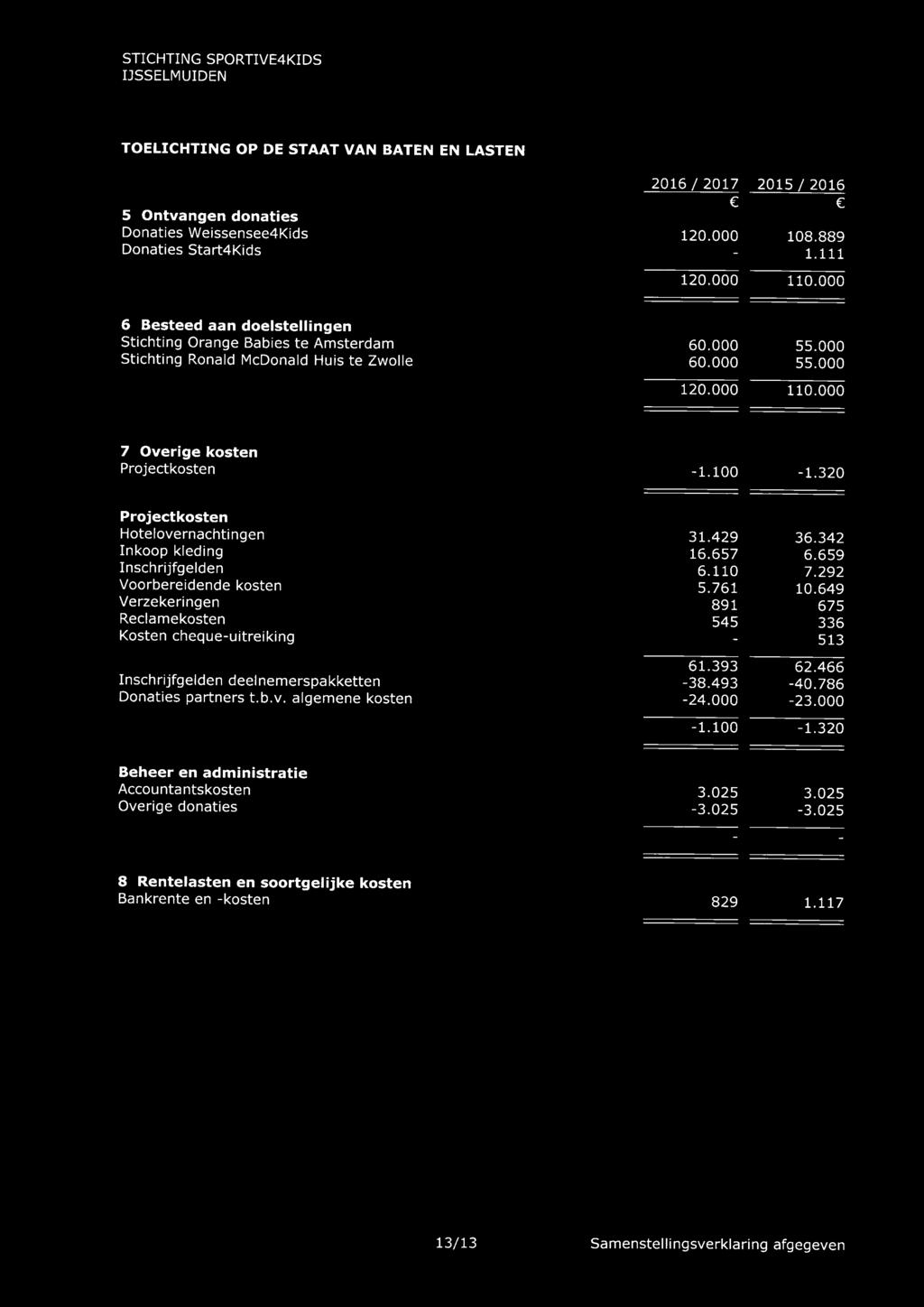 320 Projectkosten Hotelovernachti ngen 31.429 36.342 Inkoop kleding 16.657 6.659 Inschrijfgelden 6.110 7.292 Voorbereidende kosten 5.761 10.