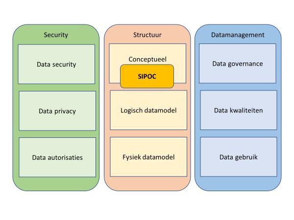 DATARAAMWERK In het dataraamwerk wordt SIPOC afgebeeld op het conceptuele datamodel.