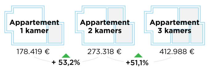 NOTARISBAROMETER VASTGOED AAN DE KUST WWW.NOTARIS.BE 2018 Deze kustbarometer geeft een inzicht in de evolutie van de vastgoedactiviteit en de prijzen voor appartementen aan de kust.