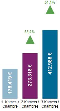 De percentages vertegenwoordigen de gemiddelde meerprijs dat moet worden betaald voor de aankoop van een appartement op de dijk in deze gemeente.