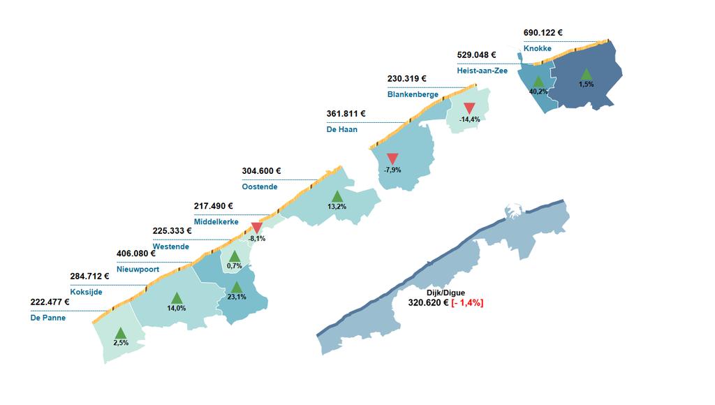 8 GEMIDDELDE PRIJS VAN EEN DIJKAPPARTEMENTEN PER KUSTGEMEENTE Voor de analyse van de gemiddelde prijs van een appartement op de dijk beperken we ons tot de gemeenten waarvoor er voldoende