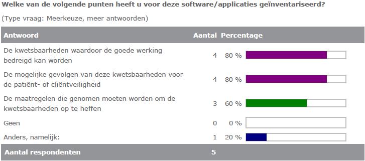 Risicobewustzijn Respondenten hebben actuele overzichten van applicaties en de informatiestromen. Er wordt nog weinig prospectief nagedacht over kwetsbaarheden, gevolgen en te nemen maatregelen.