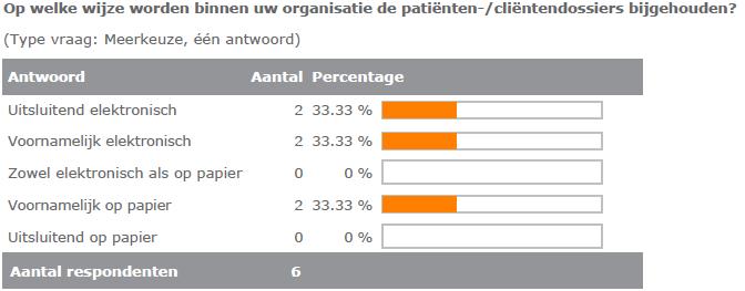 Huidig gebruik van het Patiënten Dossier Het EPD is ingevoerd bij de meeste respondenten, maar daarnaast wordt ook nog (vaak) papier gebruikt. >500 fte zorgprof. 101-500 fte zorgprof.