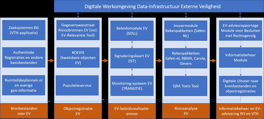 Samenhang tussen de informatieproducten IOV en daarbuiten In het kader van het project Datainfrastructuur (als onderdeel van het programma IOV) wordt momenteel gewerkt aan de ontwikkeling van een