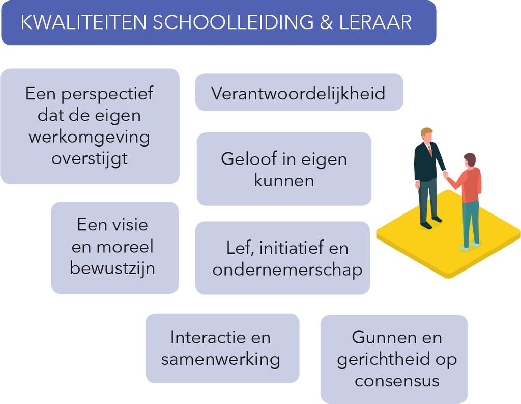 7 kwaliteiten die zowel voor leraren als schoolleiders van belang zijn Op basis van de literatuur komen we tot zeven kwaliteiten die zowel voor leraren als schoolleiders van belang zij n. 1.