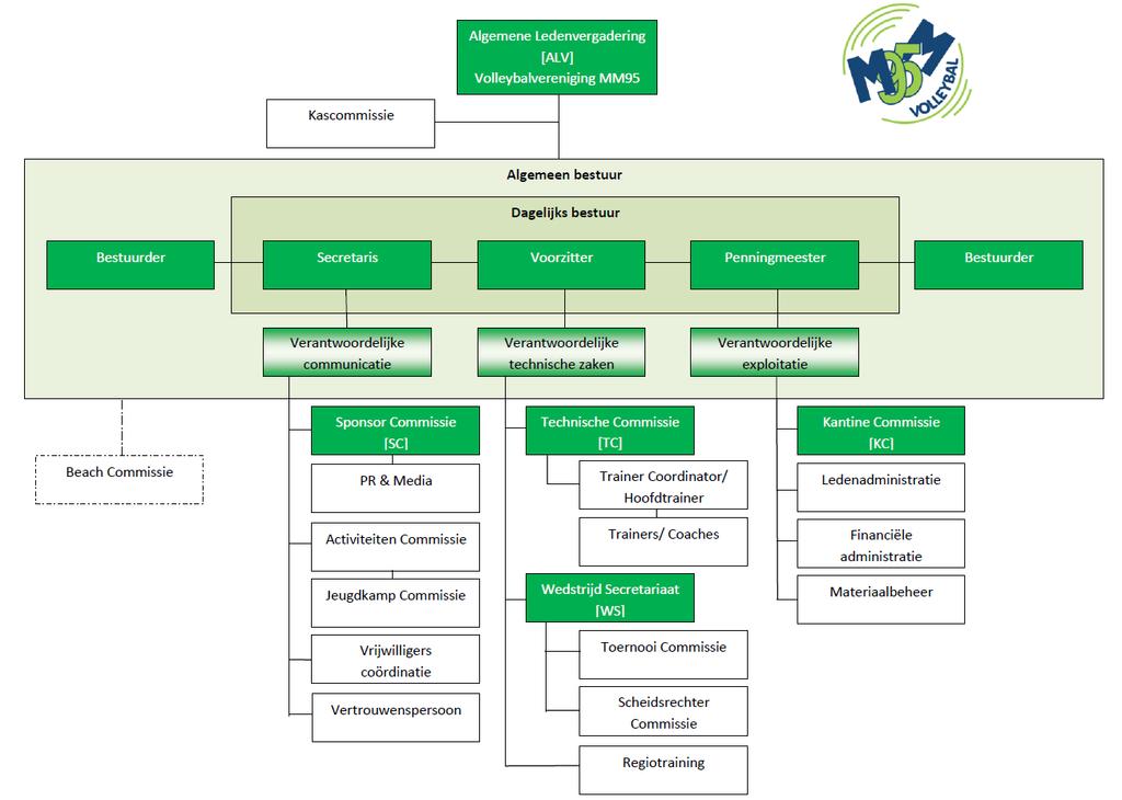 7 Organisatie Wat willen we bereiken Duidelijke organisatiestructuur Betere communicatie Snelle besluitvorming 7.