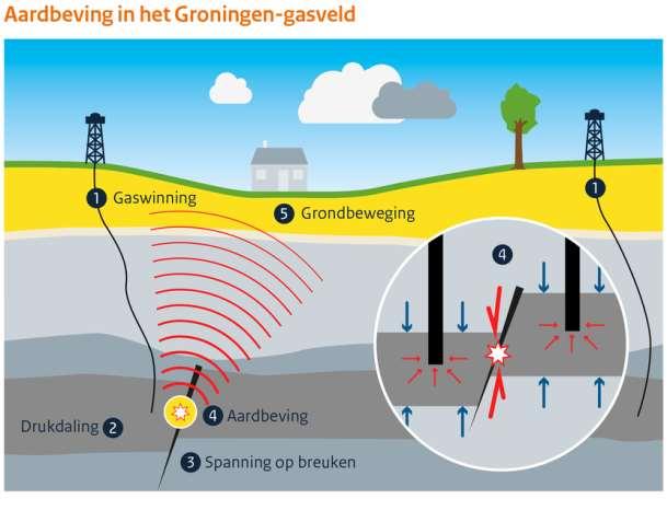 Kans op sterke grondbeweging = seismische dreiging Gaswinning (1) geeft drukdaling in het reservoir (2) Hierdoor ontstaan spanningen op de breuken (3) Als spanning met een