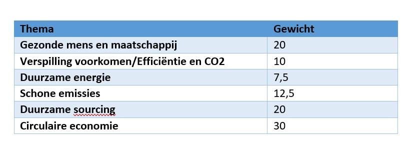 Criteria per Thema per Niveau 3.