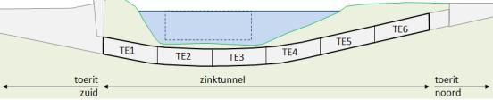 Afbeelding 3.31 Tunnelelementen Blankenburgtunnel De vaargeul van het Scheur wordt tot 17 m onder N.A.P. verdiept. Deze diepte is het uitgangspunt voor de Blankenburgtunnel.