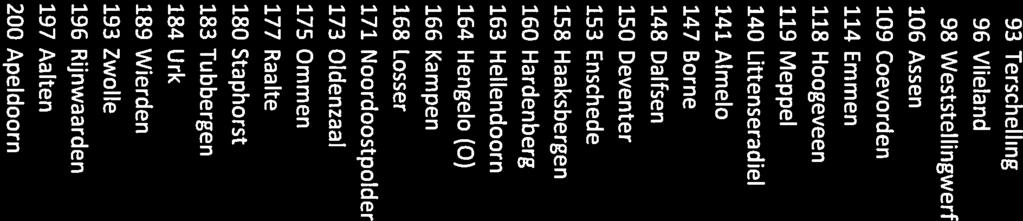 204 48 Vlagtwedde 1.987 2.081 2.113 1.821 1.359 50 Zeewolde 2.418 2.540 2.543 2.287 1.843 53 Winsum 1.602 1.568 1.669 1.612 1.162 56 Zuidhorn 2.151 2.082 2.414 2.034 1.551 58 Dongeradeel 2.871 2.