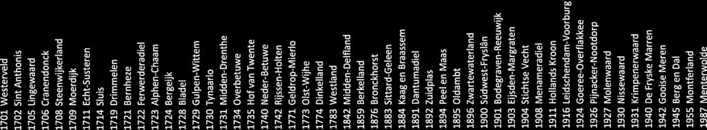 1701 Westerveld 2.531 2.391 2.582 2.332 1.671 1702 Sint Anthonis 1.523 1.509 1.551 1.429 1.030 1705 Lingewaard 5.729 5.829 5.891 5.164 4.012 1706 Cranendonck 2.614 2.594 2.700 2.606 1.