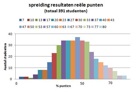 Spreiding van