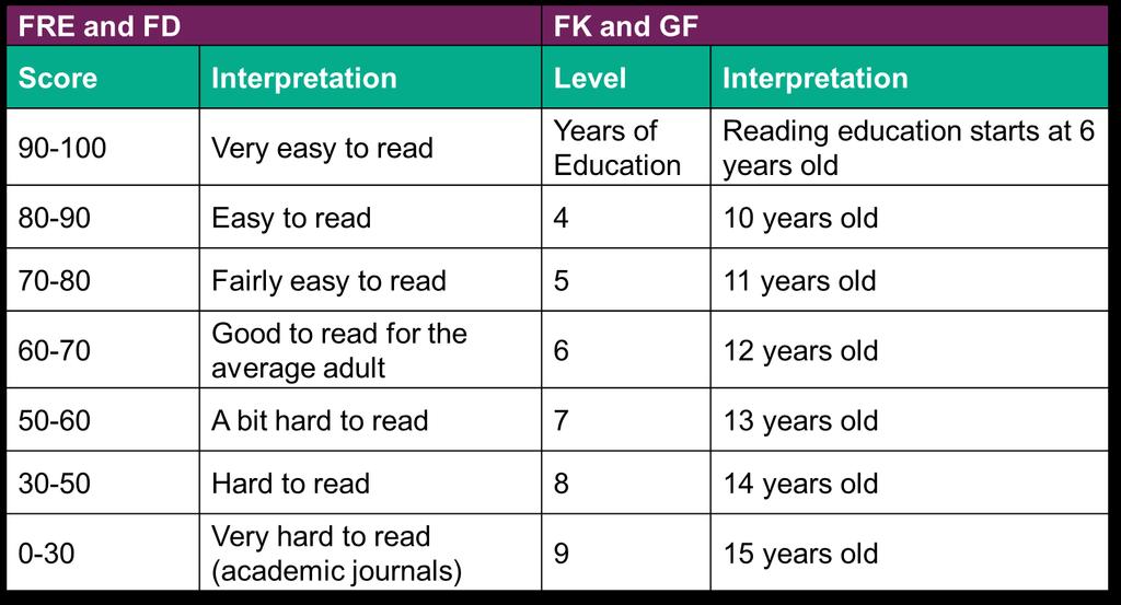 Leesbaarheidskloof Leesbaarheidsinstrumenten: Flesch Reading Ease ;