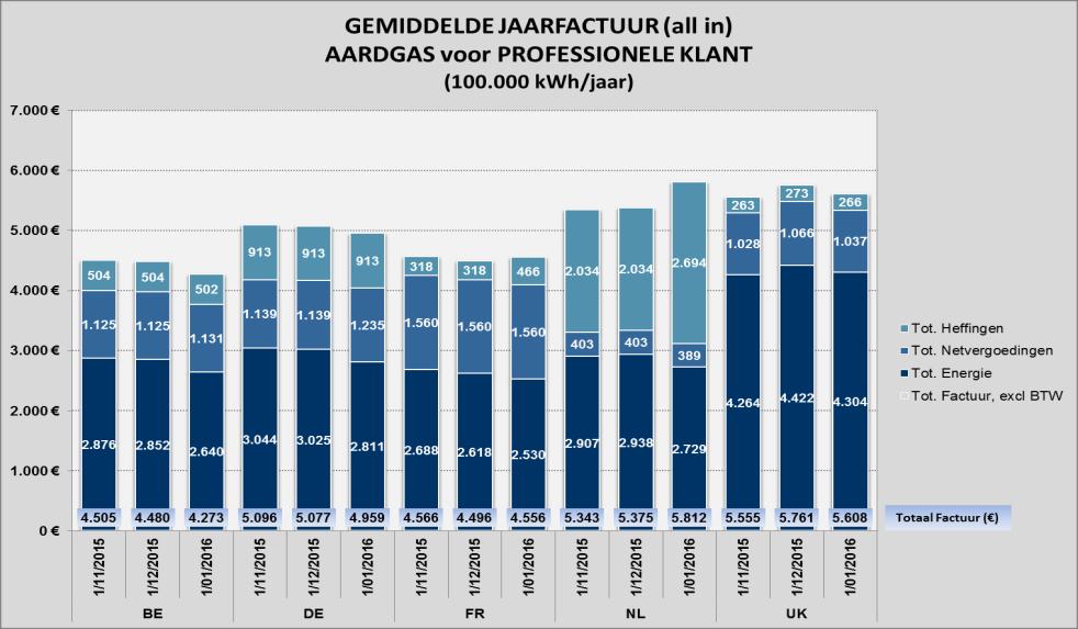 Bron Vergelijking Buitenland (all in prijzen) [8] 11/2015 Rang 12/2015 Rang 01/2016 Rang Evolutie schikking Evolutie schikking Evolutie schikking /jaar c /kwh /jaar c /kwh /jaar c /kwh [9] [9] [9]