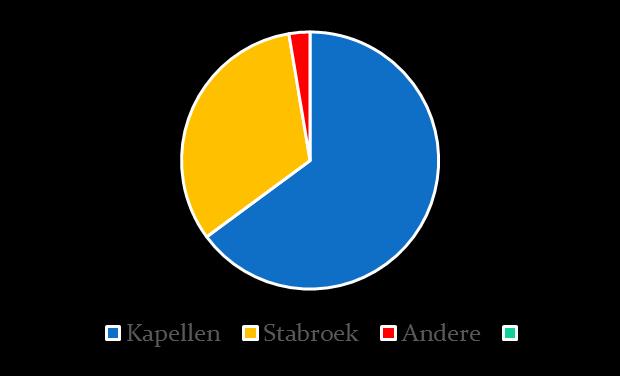 853 waarvan 3.