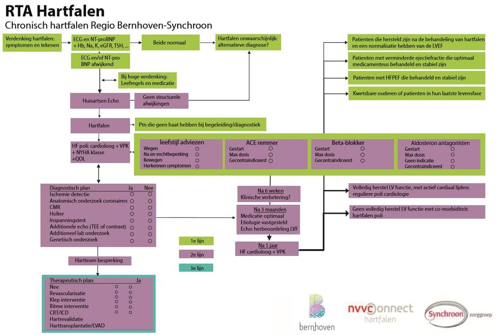 bepaalt of er sprake is van HF-REF, HF-PEF of HF-mrEF. Tevens wordt onderzoek gedaan naar de achterliggende oorzaak van het hartfalen.