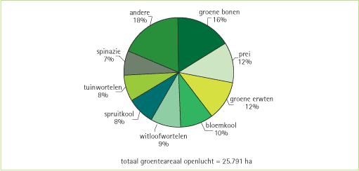 Verdeling van het areaal groenten in open lucht voor verschillende gewassen (2005) Verdeling van het areaal groenten onder glas voor verschillende gewassen (2005) Met ruim 90% van het nationale