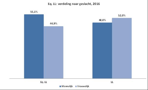 3.2. Profiel van de equivalente leefloners De equivalente leefloners zijn hoofdzakelijk mannen in 2016.