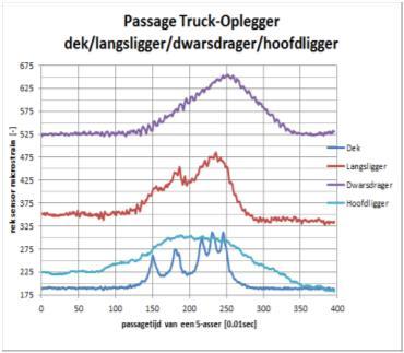 instandhoudingsadvies Actuele Materiaaleigenschappen: - beton boringen tbv druksterkte en daarvan afgeleid de treksterkte - staal: Uitnemen (wapening)staalstrippen tbv treksterkte