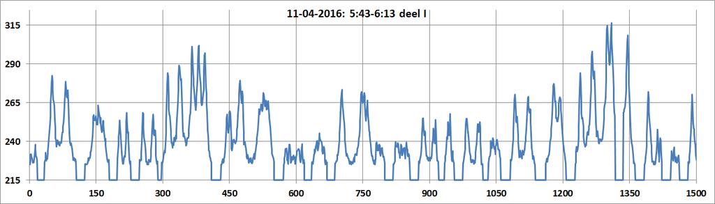 telling 2015 Midden + zwaar weekdag 16950 8,40% 1423 werkdag 18080 9,80% 1808 19