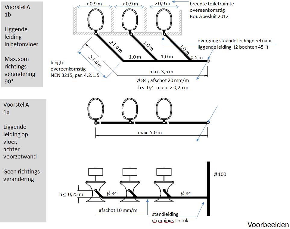 Afbeelding 6.2. Uitgangspunten liggende leiding voorstel A NEN 3215 geeft ook in tabel 8 een beperking aan de som richtingsverandering, maar dan om het voorkomen van een hydraulische afsluiting.