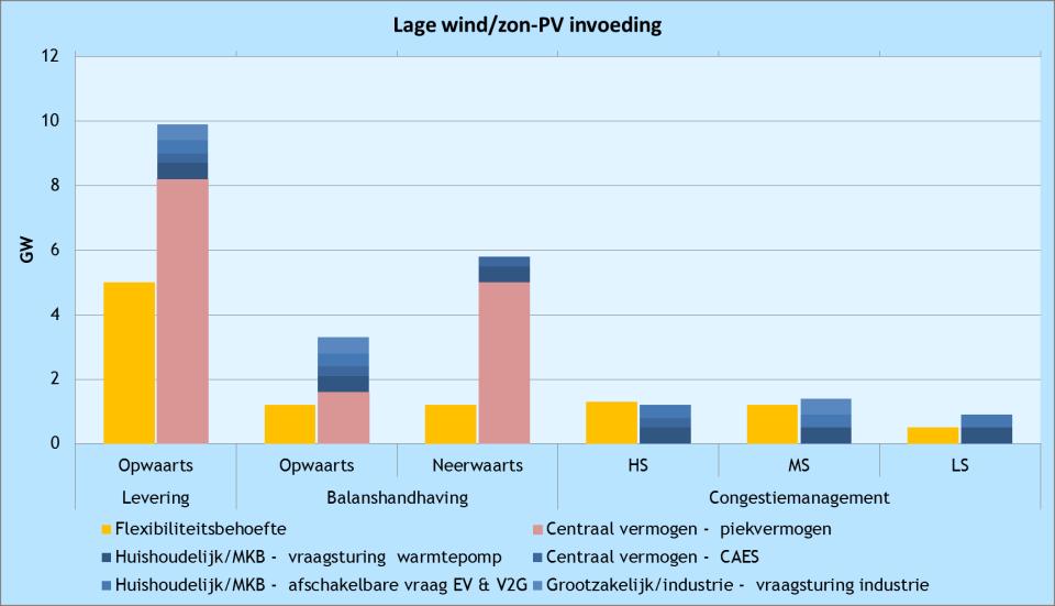 Flexibiliteitsvoorziening in 2023 Lage wind/zon-pv invoeding Levering & balanshandhaving: bestaande