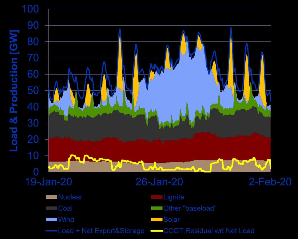 Een wintermaand in Duitsland Een simulatie van de Duitse markt in 2020: Zon-PV dekt de piek Wind leidt tot grote variaties in residuele vraag (met name in de winter)