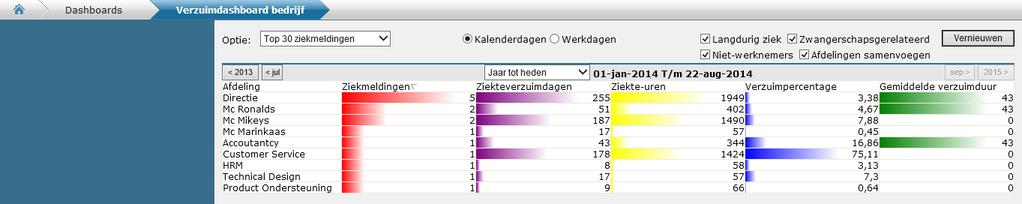 4. Verzuimdashboard bedrijf Het Verzuimdashboard bedrijf geeft een grafisch inzicht in de verzuimcijfers per afdeling.