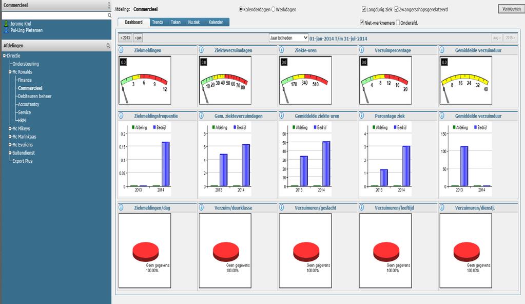 5. Verzuimdashboard Het verzuimdashboard geeft een meer gespecificeerd overzicht van de verzuimcijfers per afdeling. Links kunt u een afdeling of een persoon selecteren.