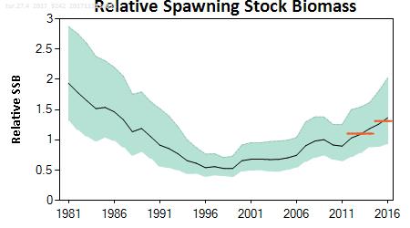 Figuur 2.3. Trends in relatieve paaibiomassa voor de Noordzeebestanden van schar (ICES zone 3a en 4)