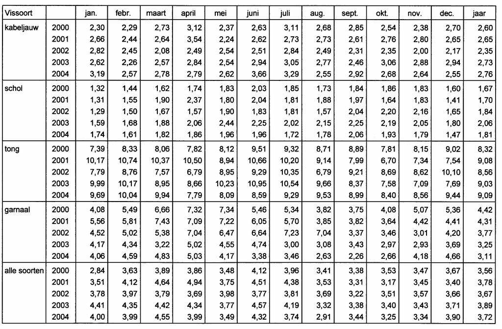 39 TABEL 16 Evolutie van de gemiddelde prijzen (EUR/kg) voor kabeljauw, schol, tong, garnaal en de gemiddelde prijs voor alle soorten in Belgische havens In het algemeen liggen de prijzen het hoogst