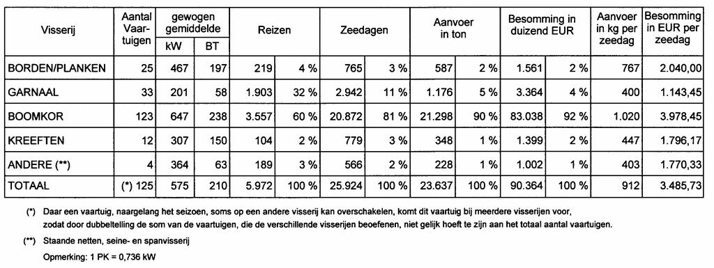 58 TABEL 28 Gemiddelde resultaten van de voornaamste visserijen in Belgische + vreemde havens 2003 2004 TABEL 29 Evolutie van de gemiddelde resultaten