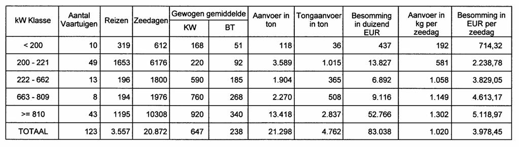 60 Grafiek 19 illustreert de spreiding van de aanvoer gedurende het jaar: voor de bordenvisserij (70-99 mm) zijn de zomermaanden het belangrijkst met een maandelijkse aanvoer boven 100 ton, de