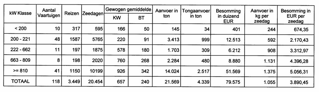 De boomkorvisserij toont qua spreiding een stabiel beeld: vanaf augustus tot en met januari is de aanvoer het hoogst, tussen april en juli het laagst.
