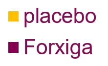 SGLT-2 inhibitor: nevenwerking Incidentie en risicofactoren voor genitale infecties Incidence (mostly mild to moderate in intensity) 1 Risk factor: gender 1 placebo Dapa 10 mg Men